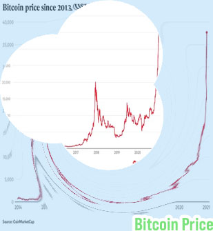 Bitcoin history price